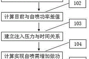 實現自噴的動力費投入和節省計算方法