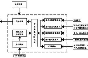 用于TBM隧洞巖體分級所需參數的快速綜合采集系統
