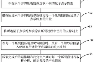 采用量子點示蹤劑測試水平井產液剖面的方法
