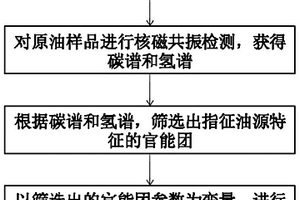 復雜原油的分類方法