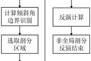 重力梯度的自適應剖分反演方法