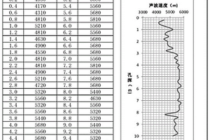 利用聲波速度評價洞室圍巖松弛厚度及等級的方法