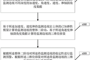 基于二階功的邊坡監測預警方法及系統