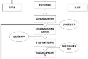基于知識管理的盾構掘進裝備智能優化選型方法