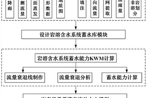 可嵌套水文模型的巖溶含水系統蓄水庫的定量表征方法