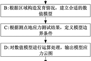 基于FLAC 3D數值模擬的地應力場反演方法