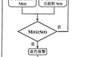 基于實測數據的重力壩揚壓力分級預警方法