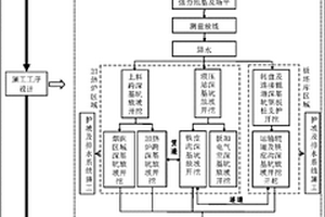 熱軋廠板加區超大深基坑群施工工藝流程設計方法