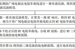 广域电磁法二维反演方法