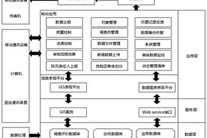 大規模自然災害用的調查數據上報完善處理系統