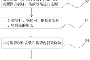 V類圍巖加強初襯壓力隧洞施工方法及其監測系統