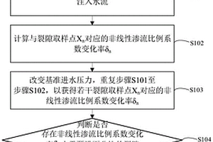裂隙非線性滲流參數的特征長度判別方法與裝置