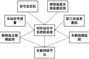 列車運行安全預警系統
