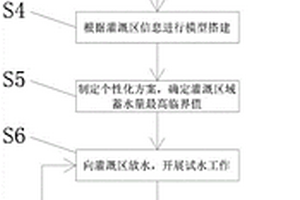 基于感知控制系統的閘門流量測控方法