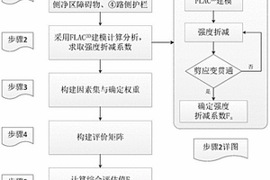 基于邊坡穩定性和路側環境的路側危險等級劃分方法及劃分系統