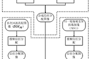 基于分層模糊證據合成的LIDAR數據地物分類方法