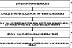 裂隙型含水層富水性分析方法及工作面涌水量預計方法