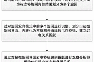 旋回結構法小層劃分對比的方法