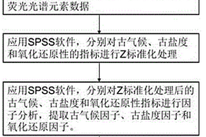 湖泊沉積環境的綜合量化恢復方法