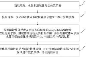 滑坡涌浪災害的模擬計算方法及裝置