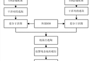 基于多數據源SBAS技術的滑坡監測和早期識別方法