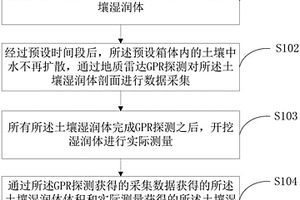 土壤濕潤體體積獲取方法、系統及裝置