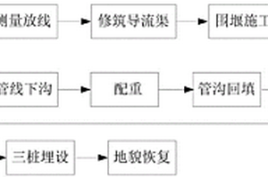 河道圍堰導流施工方法
