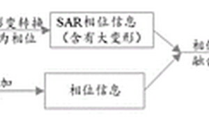 無人機DEM與InSAR相位融合獲得高精度地表沉陷盆地的方法