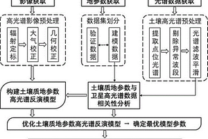 基于衛星高光譜影像的土壤質地反演方法