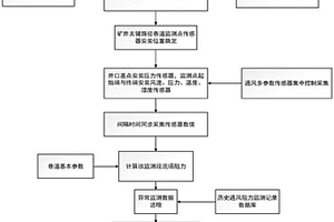 礦井通風關鍵路徑阻力態勢監測方法