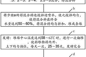 水稻育秧基質生產方法
