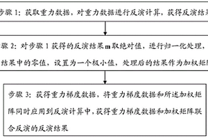 重力數據和重力梯度數據聯合正則化反演方法