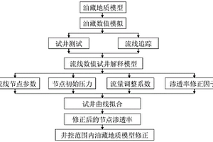 基于流線數值試井的儲層滲透率計算方法
