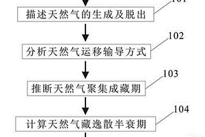描述稠油-淺層氣藏動態聚散成藏過程的方法