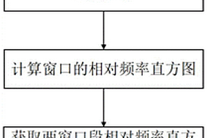 基于直方圖距離的突變信號檢測方法