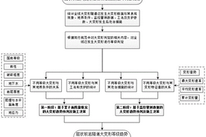 大變形隧道大變形趨勢動態判定及施工決策方法