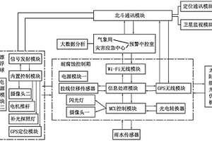 泥石流滑坡災害監測預警系統及評估方法