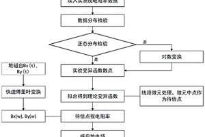 基于視電阻率的地磁暴感應地電場的快速計算方法