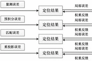 基于貝葉斯多傳感器誤差約束的定位置信度優化方法