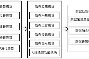 盾構機掘進速度與掘進參數關系的預測系統