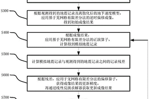 基于無網格有限差分法的最小二乘逆時偏移成像方法、系統及存儲介質