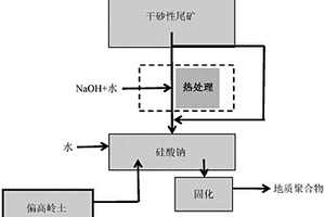 從鐵礦石選礦過程中產生的砂性尾礦獲取粉狀硅酸鈉的方法
