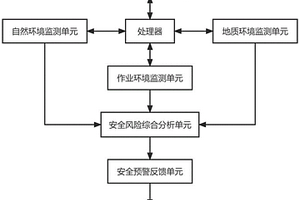 基于數據分析的智慧礦山安全風險智能分析預警系統