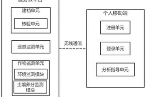 農業大數據管理服務系統及方法