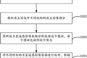 基于衛星遙感影像的凍土災害分類方法及裝置
