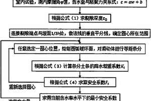 適用于降雨條件下黃土高邊坡穩定分析的方法
