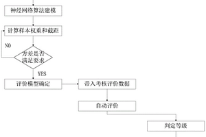 施工企業盾構司機績效考核評價方法