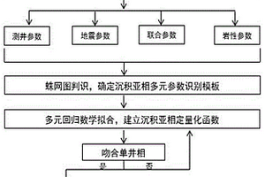 三角洲沉積亞相數字化判別方法
