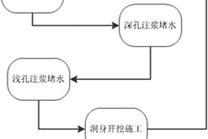 富水斷層帶隧道施工方法