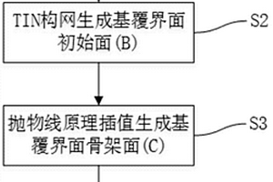 基于拋物線原理的基覆界面自動建模方法